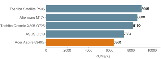 Acer Aspire 8940G system performance