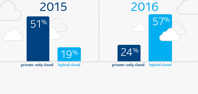 New Intel Security Cloud Report Reveals IT Departments